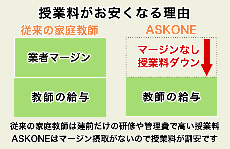 家庭教師の授業料