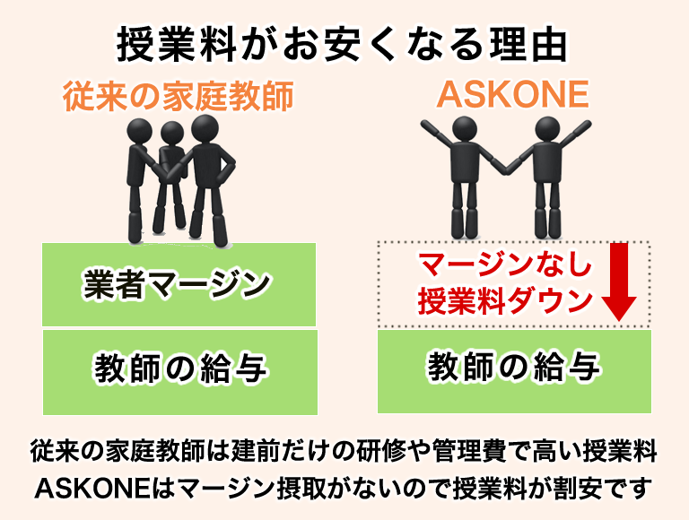 Askoneの特徴 個人契約について