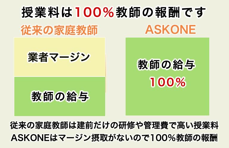 Askの特徴 家庭教師のaskone